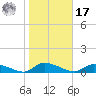 HW bridge tide chart for Monday, January 17, 2022