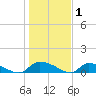 HW bridge tide chart for Saturday, January 1, 2022