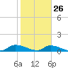 HW bridge tide chart for Wednesday, January 26, 2022