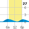 HW bridge tide chart for Thursday, January 27, 2022