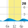 HW bridge tide chart for Friday, January 28, 2022