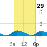 HW bridge tide chart for Saturday, January 29, 2022