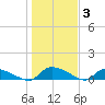 HW bridge tide chart for Monday, January 3, 2022