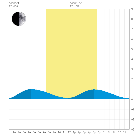 HW bridge tide chart for Sunday, January 9, 2022