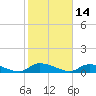 HW bridge tide chart for Monday, February 14, 2022