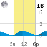 HW bridge tide chart for Wednesday, February 16, 2022