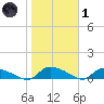HW bridge tide chart for Tuesday, February 1, 2022