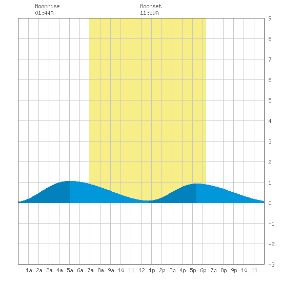 HW bridge tide chart for Thursday, February 24, 2022