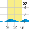 HW bridge tide chart for Sunday, February 27, 2022