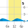 HW bridge tide chart for Saturday, February 5, 2022