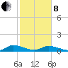 HW bridge tide chart for Tuesday, February 8, 2022