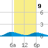 HW bridge tide chart for Wednesday, February 9, 2022