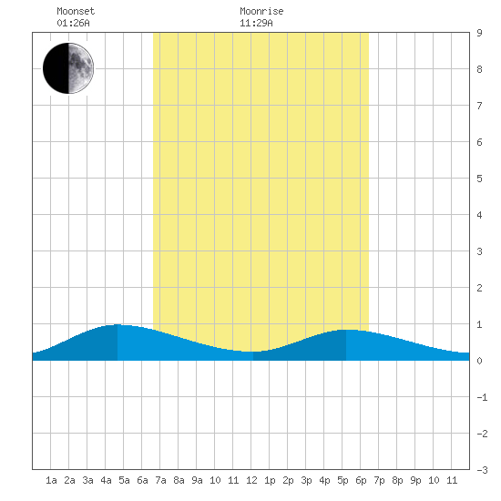 HW bridge tide chart for Thursday, March 10, 2022