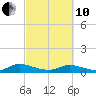 HW bridge tide chart for Thursday, March 10, 2022