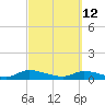 HW bridge tide chart for Saturday, March 12, 2022