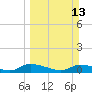 HW bridge tide chart for Sunday, March 13, 2022