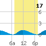 HW bridge tide chart for Thursday, March 17, 2022