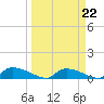 HW bridge tide chart for Tuesday, March 22, 2022