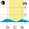 HW bridge tide chart for Friday, March 25, 2022