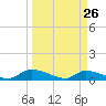 HW bridge tide chart for Saturday, March 26, 2022