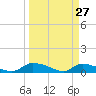 HW bridge tide chart for Sunday, March 27, 2022