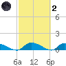 HW bridge tide chart for Wednesday, March 2, 2022