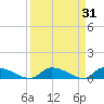HW bridge tide chart for Thursday, March 31, 2022