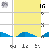 HW bridge tide chart for Saturday, April 16, 2022