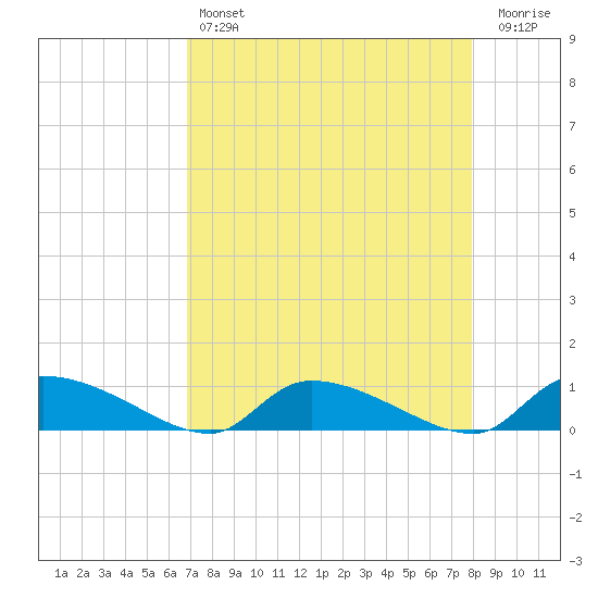 HW bridge tide chart for Sunday, April 17, 2022