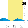 HW bridge tide chart for Wednesday, April 20, 2022