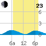 HW bridge tide chart for Saturday, April 23, 2022