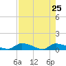HW bridge tide chart for Monday, April 25, 2022