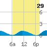 HW bridge tide chart for Friday, April 29, 2022