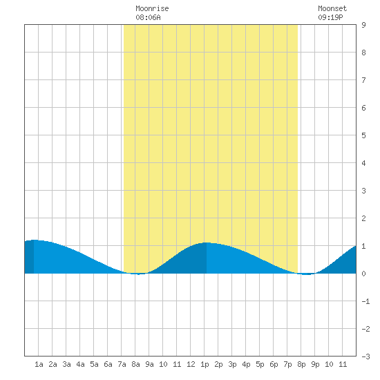 HW bridge tide chart for Saturday, April 2, 2022