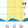 HW bridge tide chart for Saturday, May 14, 2022