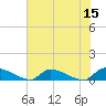 HW bridge tide chart for Sunday, May 15, 2022