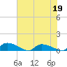 HW bridge tide chart for Thursday, May 19, 2022
