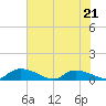 HW bridge tide chart for Saturday, May 21, 2022