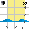HW bridge tide chart for Sunday, May 22, 2022