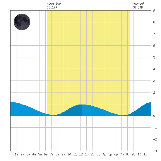 HW bridge tide chart for Monday, May 30, 2022
