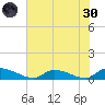 HW bridge tide chart for Monday, May 30, 2022
