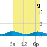 HW bridge tide chart for Monday, May 9, 2022
