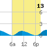 HW bridge tide chart for Monday, June 13, 2022