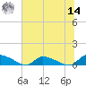 HW bridge tide chart for Tuesday, June 14, 2022