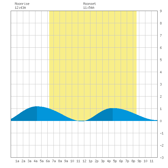 HW bridge tide chart for Sunday, June 19, 2022