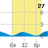HW bridge tide chart for Monday, June 27, 2022