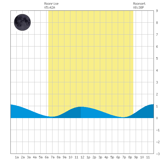HW bridge tide chart for Tuesday, June 28, 2022