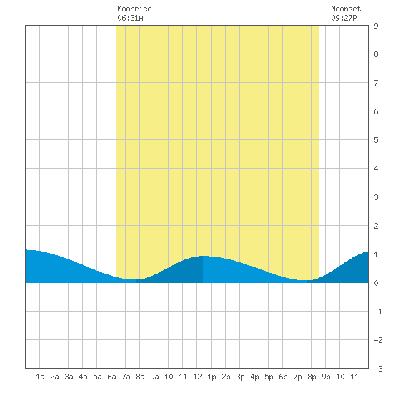 HW bridge tide chart for Wednesday, June 29, 2022