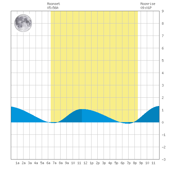 HW bridge tide chart for Wednesday, July 13, 2022