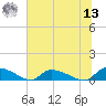 HW bridge tide chart for Wednesday, July 13, 2022
